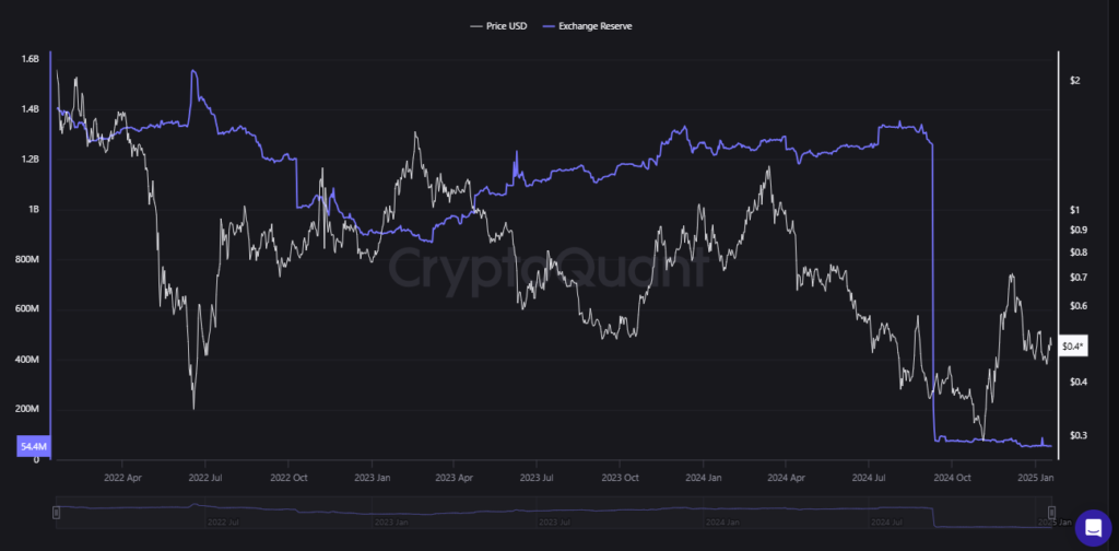 Polygon’s exchange reserves