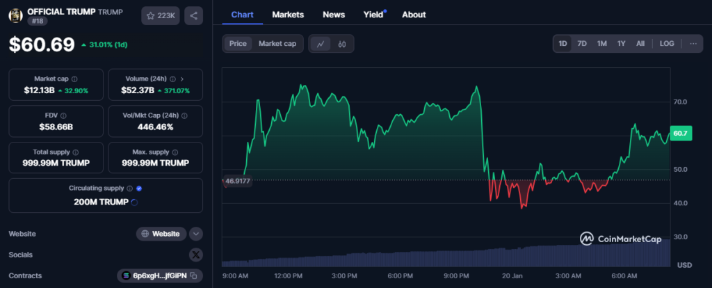 The official Trump coin performance